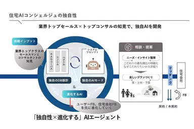 住宅AIコンシェルジュの独自性