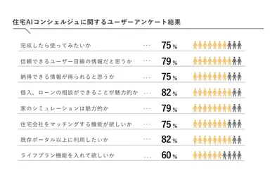 住宅AIコンシェルジュに関するユーザーアンケート結果