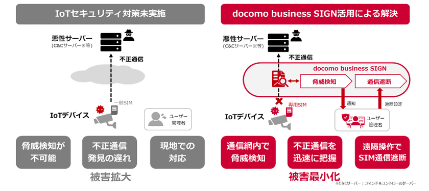 セキュリティ機能を標準搭載した新たなIoTサービス
「docomo business SIGN」の提供を開始
