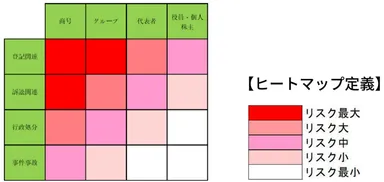 コンプラチェックレポートのヒートマップ(イメージ)