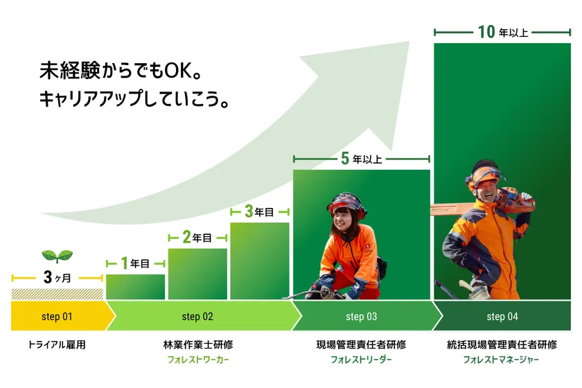 「緑の雇用」事業で実現するキャリアアップ
