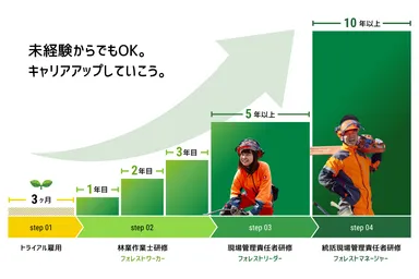 「緑の雇用」事業で実現するキャリアアップ