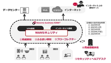 ＜WANセキュリティの概要＞