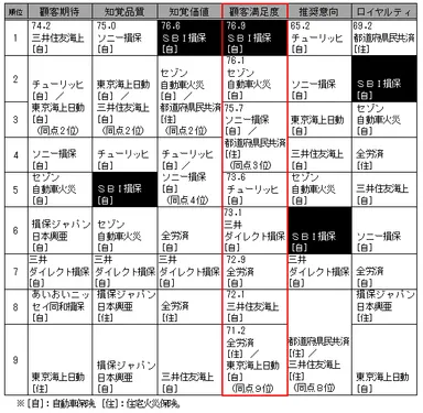 2014年第4回調査結果(損害保険)