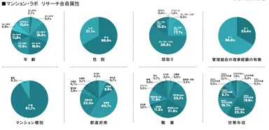 リサーチ会員属性