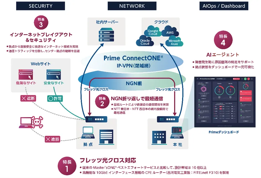 「Prime ConnectONE(R)」構成図