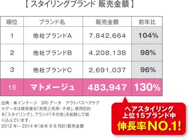 スタイリングブランド販売金額
