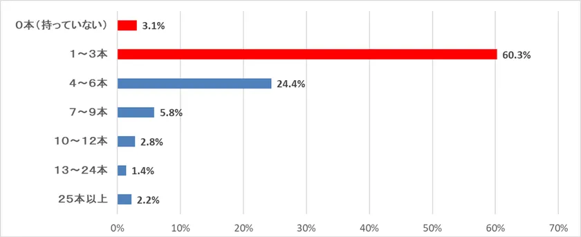 (質問)燃料のカセットボンベは何本程度お持ちですか?