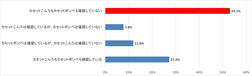 (質問)カセットこんろ・ボンベの製造年を、年に一回程度は確認していますか?