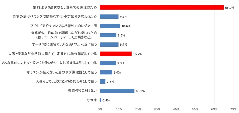 (質問)あなたが、カセットこんろを普段使用する目的やシーンとして、あてはまるものをいくつでもお答えください。