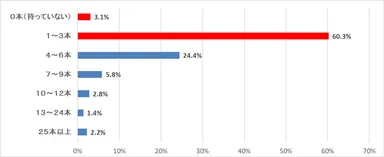 (質問)燃料のカセットボンベは何本程度お持ちですか？