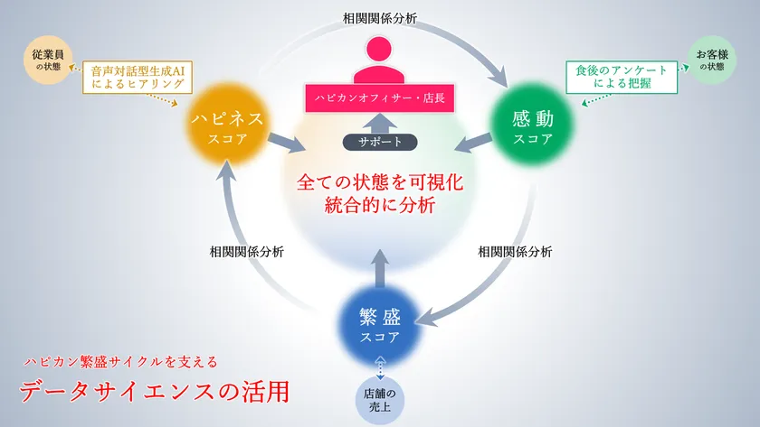 ハピカン繁盛サイクルを支えるデータサイエンスの活用