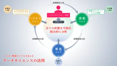 ハピカン繁盛サイクルを支えるデータサイエンスの活用