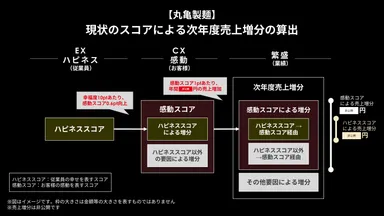 現状のスコアによる次年度売上増分の算出