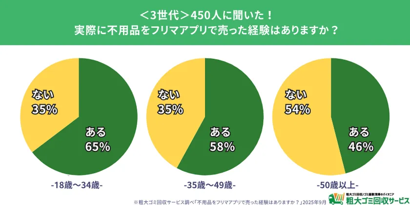 フリマアプリ利用の実態