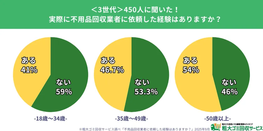 回収業者利用の実態