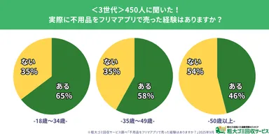 フリマアプリ利用の実態