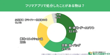 フリマアプリで多く処分されたもの