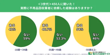 回収業者利用の実態
