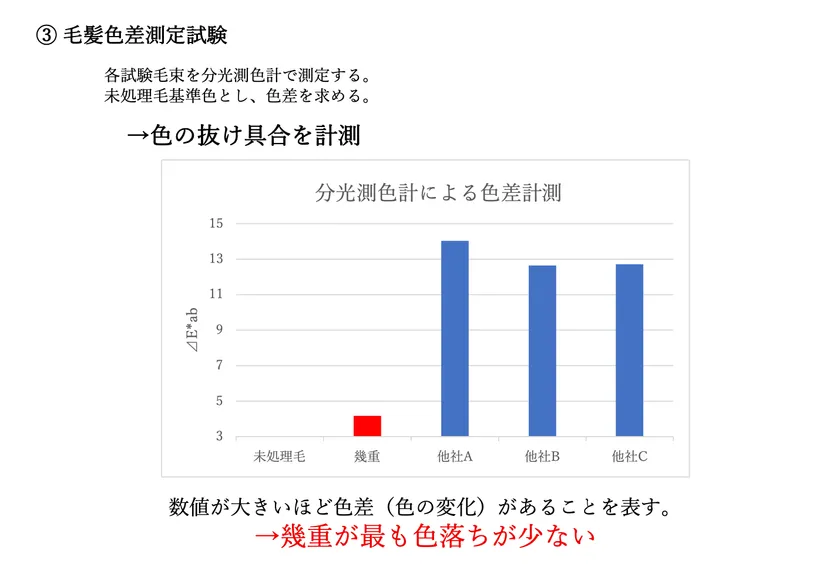 色落ち耐性