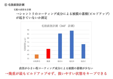 ビルドアップ抑制