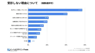 受診しない理由について
