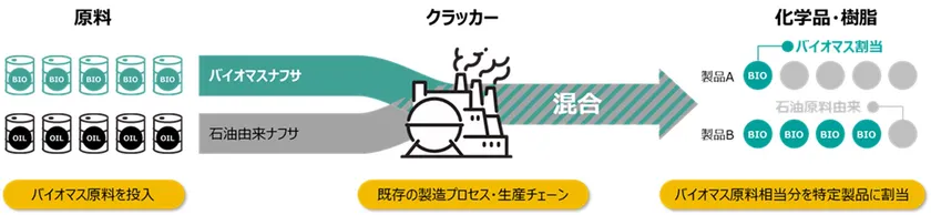 マスバランス方式(物質収支方式)