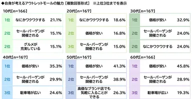 アウトレットモールの魅力（年代別）