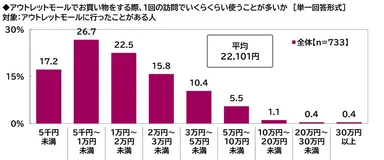 アウトレットモールで買い物をする際に、1回でいくらくらい使うか
