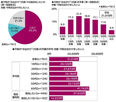 今秋のお出かけでは宿泊をしたいか