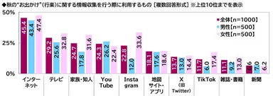 秋のお出かけに関する情報収集ツール