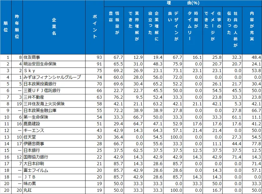 3|パンフレット・入社案内ランキング