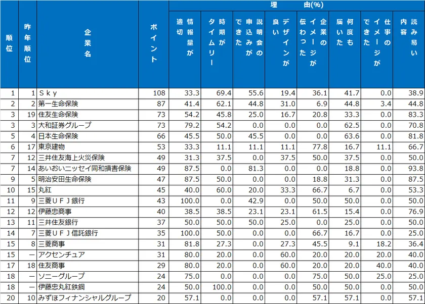 4|メール・SNSランキング