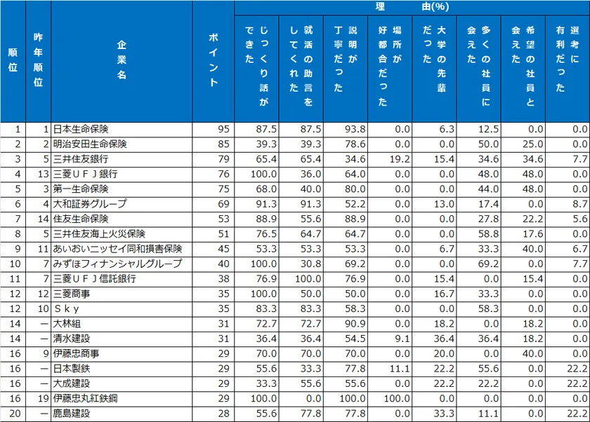6|先輩社員・懇談会ランキング