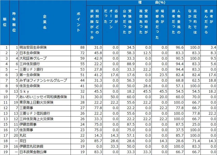 7|面接・選考ランキング