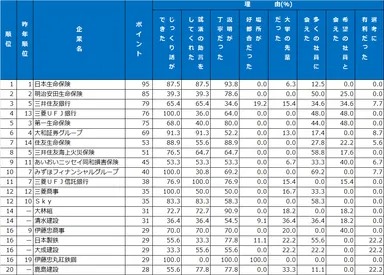 6｜先輩社員・懇談会ランキング