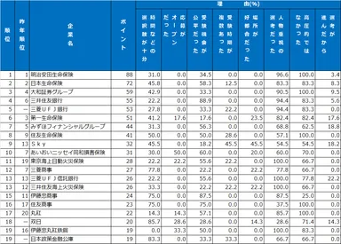 7｜面接・選考ランキング
