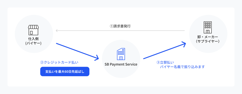 企業の資金繰り改善と業務効率化を実現する
「SBPS請求書カード払い」を提供開始