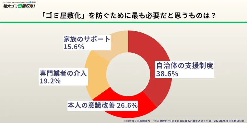 「ゴミ屋敷化」を防ぐために最も必要だと思うものは?