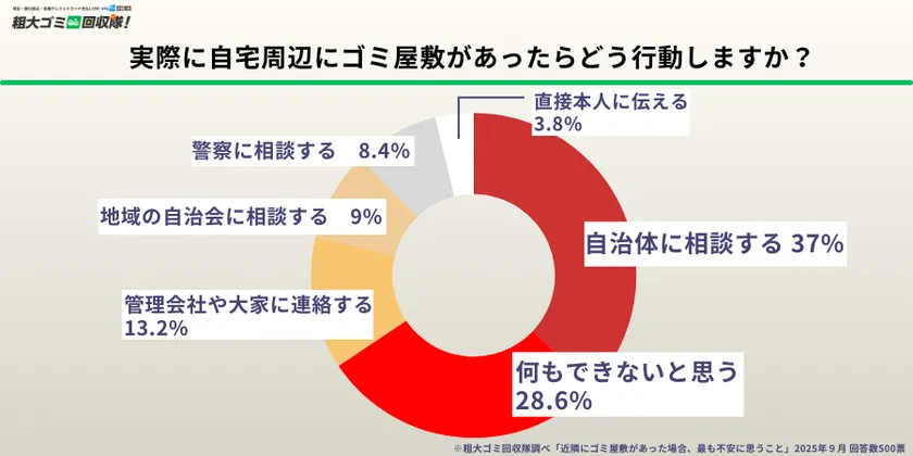 実際に自宅周辺にゴミ屋敷があったらどう行動しますか?