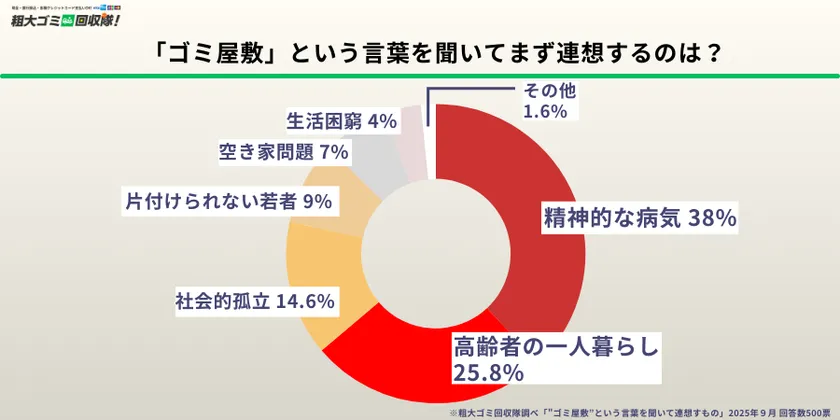 「ゴミ屋敷」という言葉を聞いてまず連想するのは？