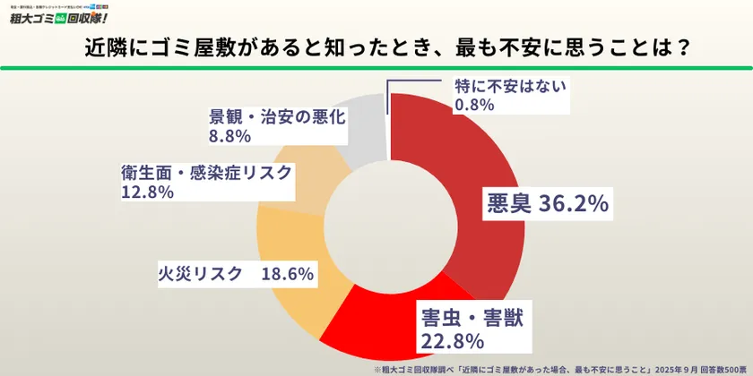 近隣にゴミ屋敷があると知ったとき、最も不安に思うことは?