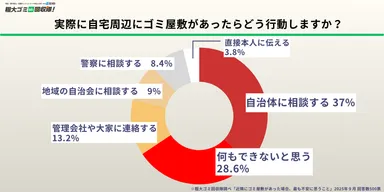 実際に自宅周辺にゴミ屋敷があったらどう行動しますか？