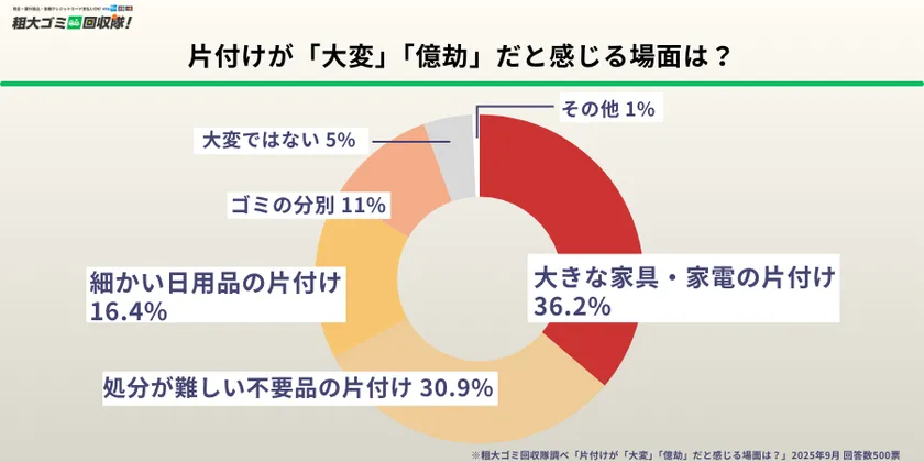 片付けが「大変」「億劫」だと感じる場面は？