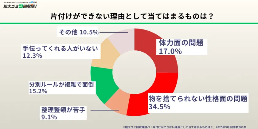 片付けができない理由として当てはまるものは?