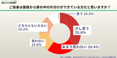 ご自身は普段から家の中の片付けができている方だと思いますか？