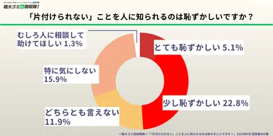 「片付けられない」ことを人に知られるのは恥ずかしいですか？