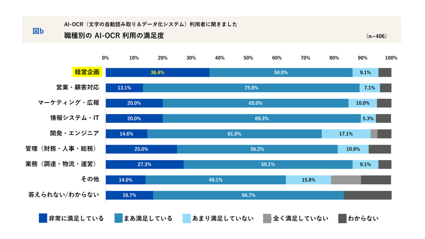 職種別のAI-OCR利用の満足度