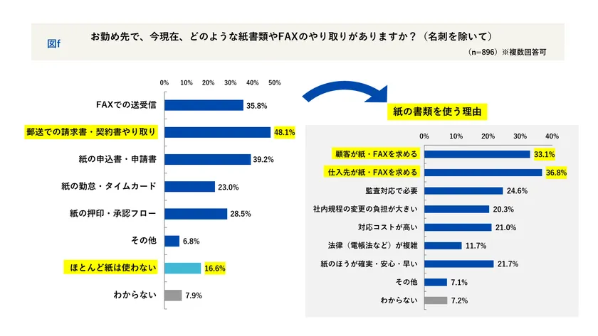 どのような紙書類やFAXのやり取りがあるか