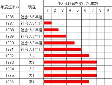 ゆとりの生態丸わかり